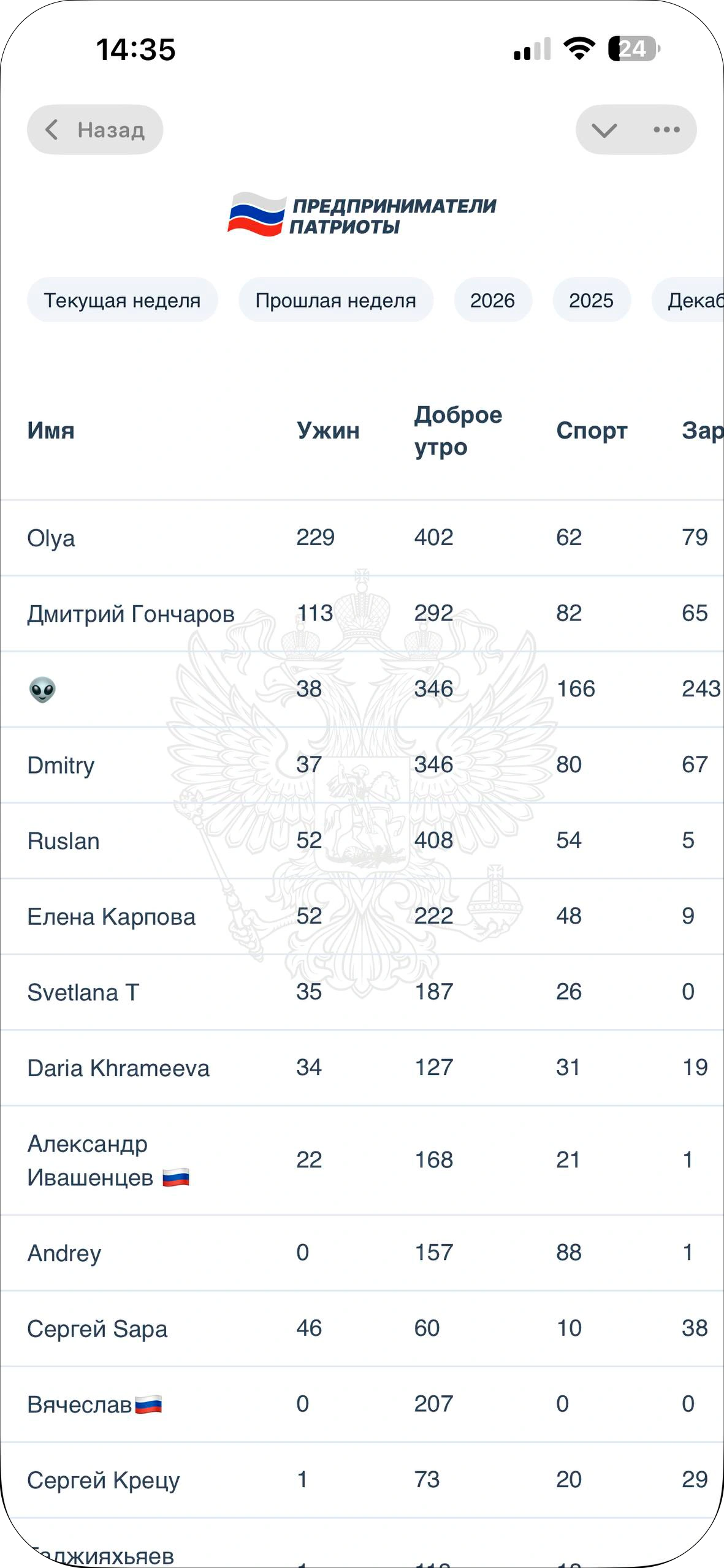 Рейтинг и привычки
